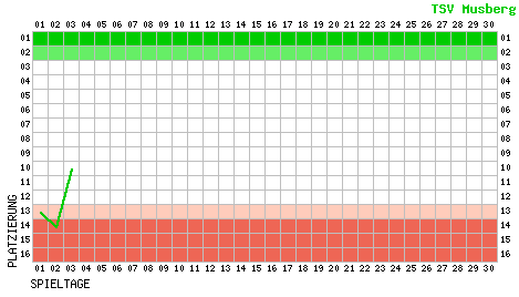 Charts